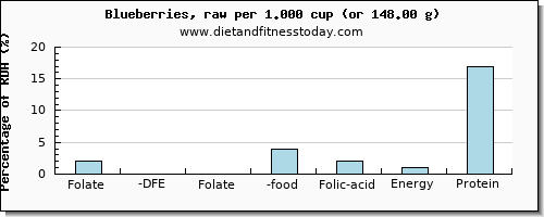 folate, dfe and nutritional content in folic acid in blueberries